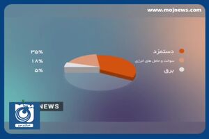 عملکرد صنایع سیمان در بورس چگونه بوده است؟ + فیلم